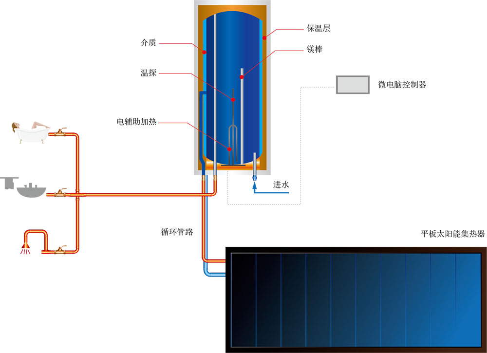 高层建筑 多层建筑热水解决方案.jpg